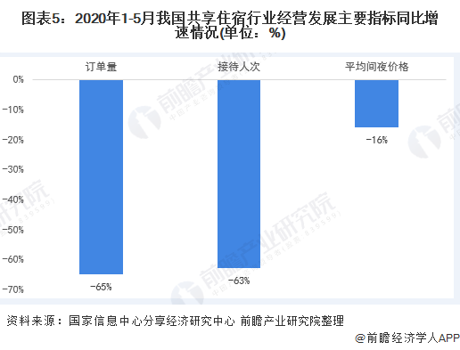 图表5:2020年1-5月我国共享住宿行业经营发展主要指标同比增速情况(单位:%)