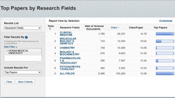 河南医药大学学科建设再突破：第6个专业进入全球前1%